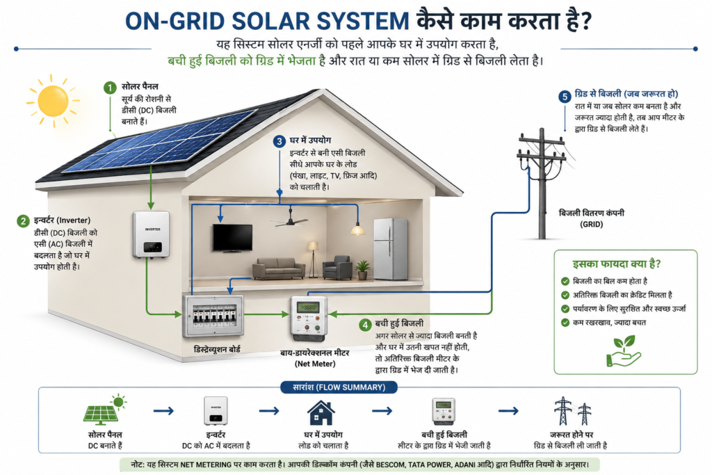Hybrid Solar System for Home
